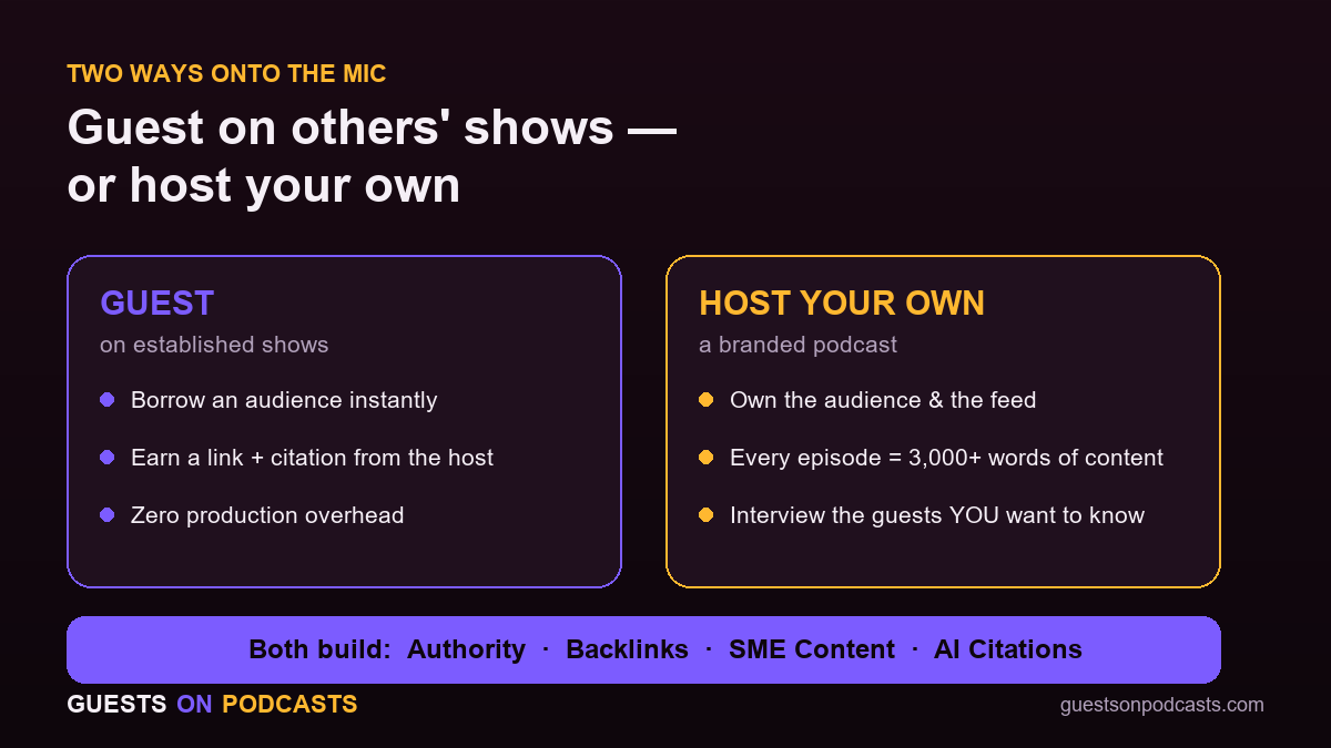 Two ways onto the mic: guest on others' shows vs. host your own — both build authority, backlinks, SME content, and AI citations.