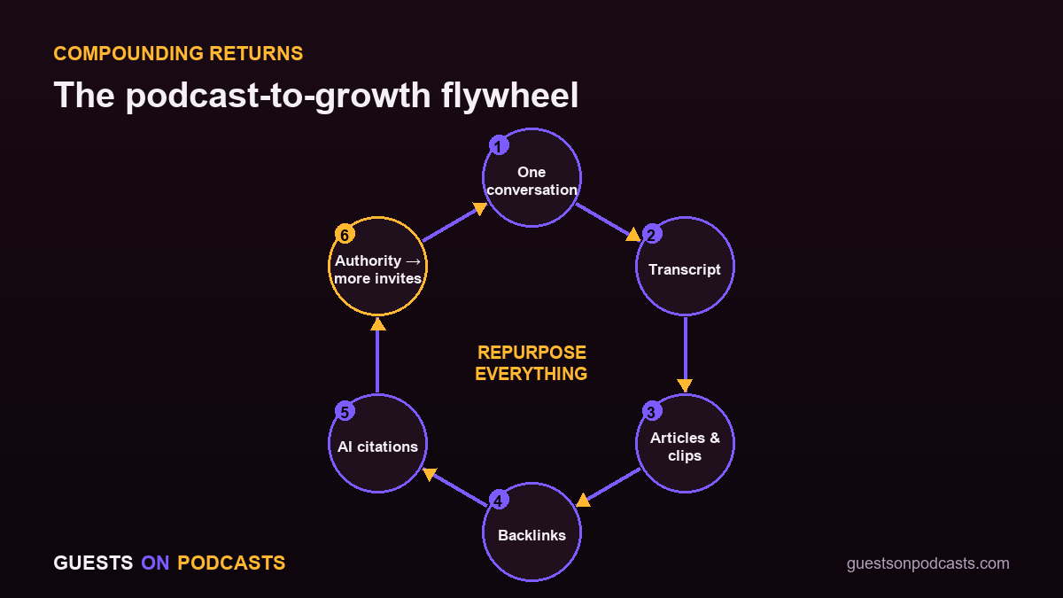 The podcast-to-growth flywheel: one conversation to transcript to articles and clips to backlinks to AI citations to authority to more invitations.
