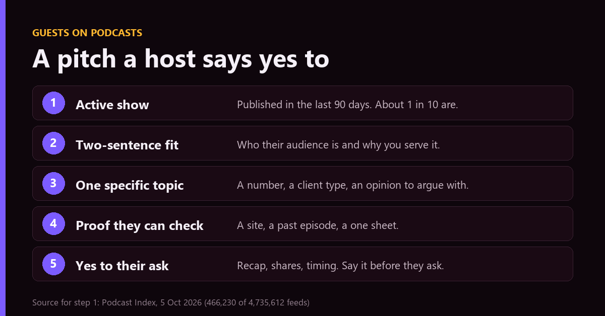 The anatomy of a podcast pitch a host says yes to: an active show, a two-sentence fit, one specific topic, proof the host can check, and a yes to the host's requirements.